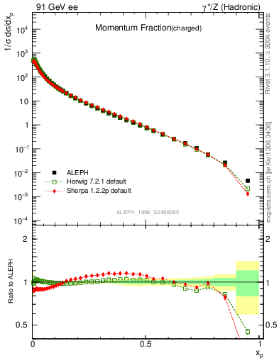 Plot of x in 91 GeV ee collisions