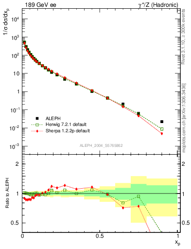 Plot of x in 189 GeV ee collisions
