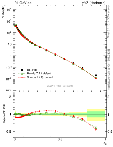 Plot of x in 91 GeV ee collisions