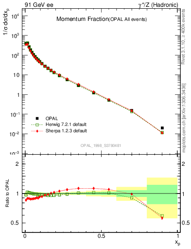 Plot of x in 91 GeV ee collisions