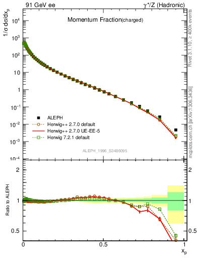 Plot of x in 91 GeV ee collisions