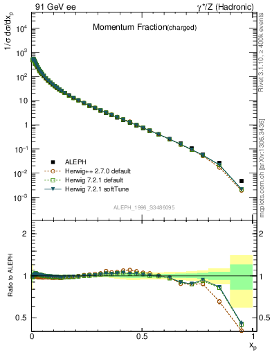 Plot of x in 91 GeV ee collisions