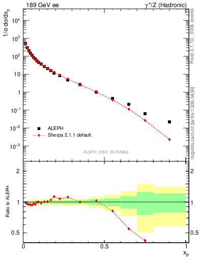 Plot of x in 189 GeV ee collisions
