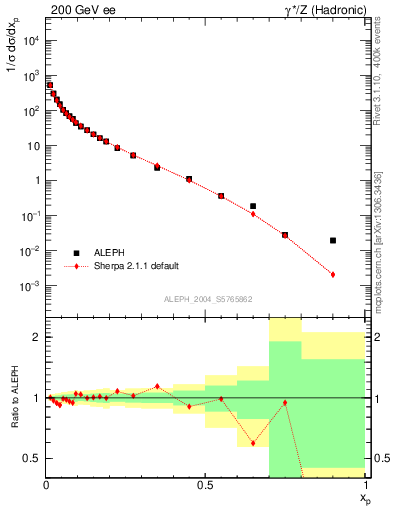 Plot of x in 200 GeV ee collisions