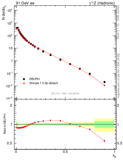 Plot of x in 91 GeV ee collisions