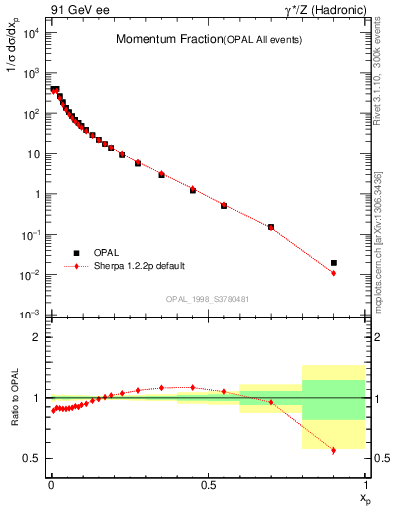 Plot of x in 91 GeV ee collisions