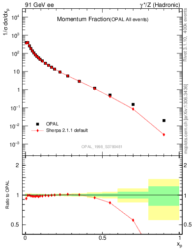 Plot of x in 91 GeV ee collisions