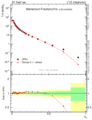 Plot of x in 91 GeV ee collisions