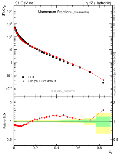 Plot of x in 91 GeV ee collisions
