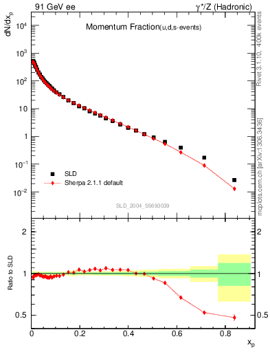 Plot of x in 91 GeV ee collisions