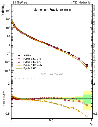 Plot of x in 91 GeV ee collisions