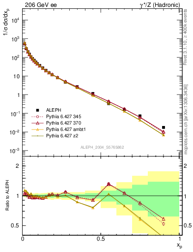 Plot of x in 206 GeV ee collisions