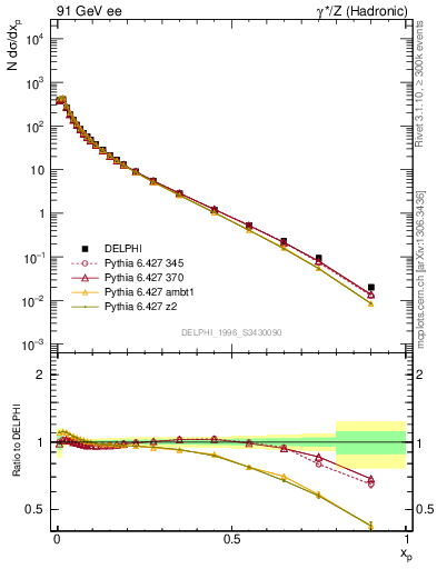 Plot of x in 91 GeV ee collisions