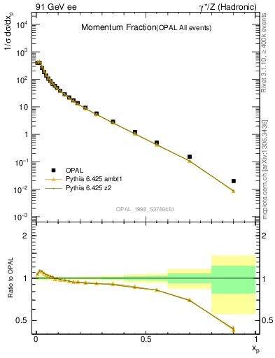 Plot of x in 91 GeV ee collisions