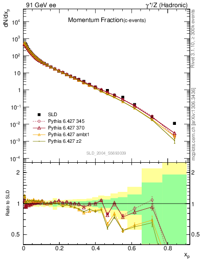 Plot of x in 91 GeV ee collisions