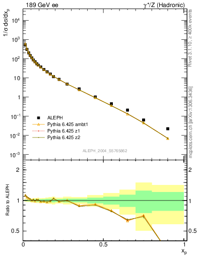 Plot of x in 189 GeV ee collisions