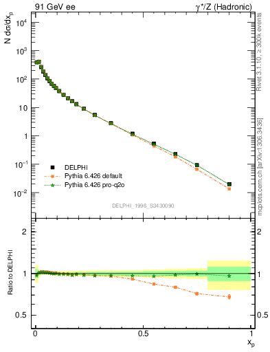 Plot of x in 91 GeV ee collisions
