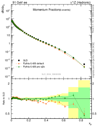 Plot of x in 91 GeV ee collisions