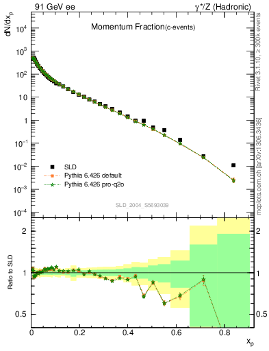 Plot of x in 91 GeV ee collisions