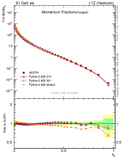 Plot of x in 91 GeV ee collisions