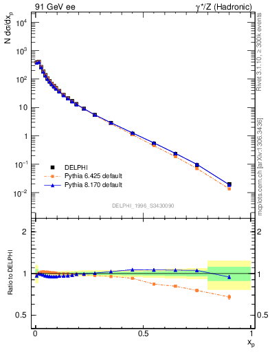Plot of x in 91 GeV ee collisions