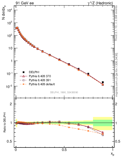 Plot of x in 91 GeV ee collisions