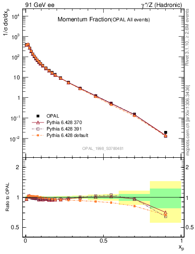 Plot of x in 91 GeV ee collisions