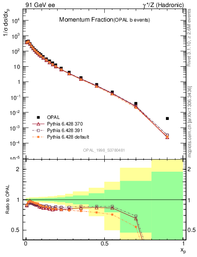 Plot of x in 91 GeV ee collisions