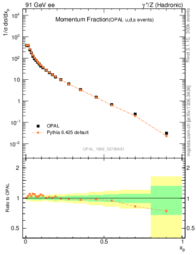Plot of x in 91 GeV ee collisions