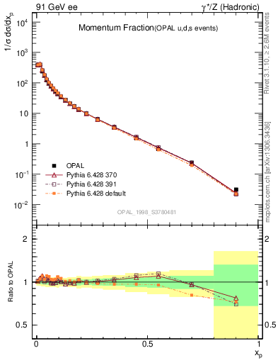 Plot of x in 91 GeV ee collisions