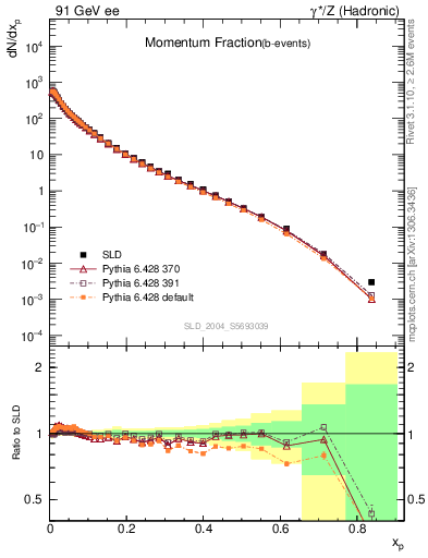 Plot of x in 91 GeV ee collisions