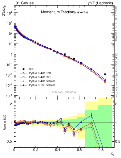 Plot of x in 91 GeV ee collisions