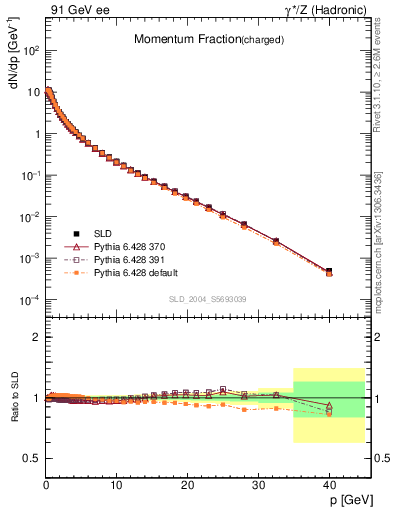 Plot of x in 91 GeV ee collisions