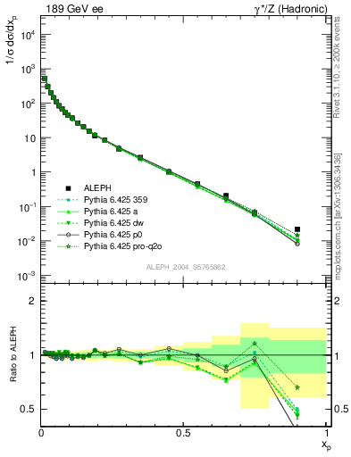Plot of x in 189 GeV ee collisions