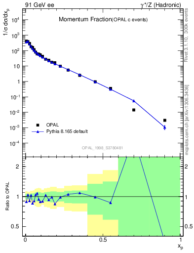 Plot of x in 91 GeV ee collisions