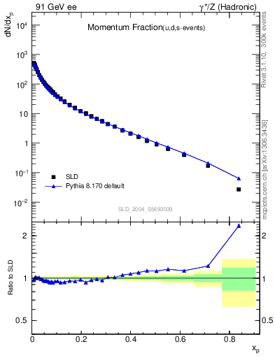 Plot of x in 91 GeV ee collisions