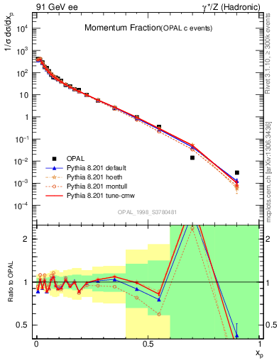 Plot of x in 91 GeV ee collisions