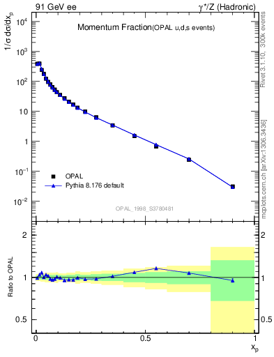 Plot of x in 91 GeV ee collisions