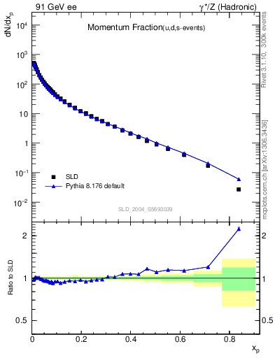 Plot of x in 91 GeV ee collisions