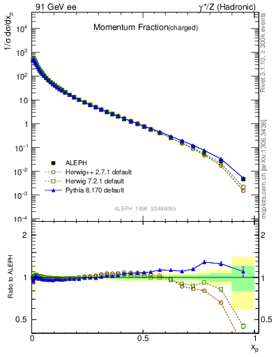 Plot of x in 91 GeV ee collisions