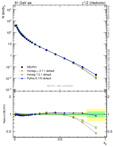 Plot of x in 91 GeV ee collisions