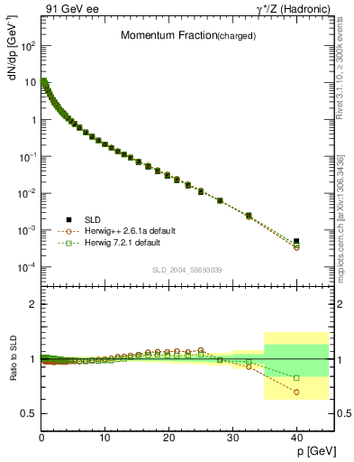 Plot of x in 91 GeV ee collisions