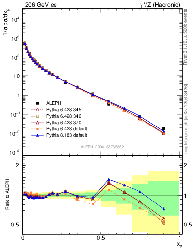 Plot of x in 206 GeV ee collisions