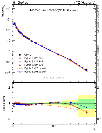 Plot of x in 91 GeV ee collisions