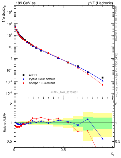 Plot of x in 189 GeV ee collisions