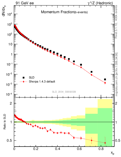 Plot of x in 91 GeV ee collisions
