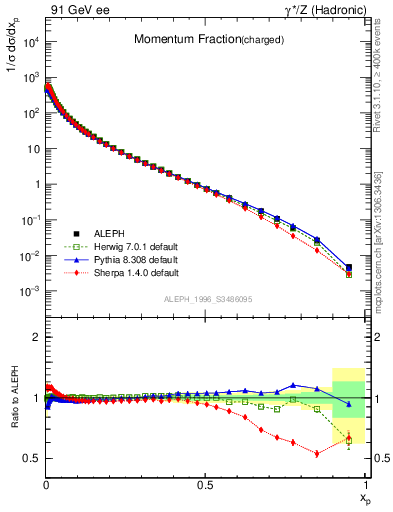 Plot of x in 91 GeV ee collisions