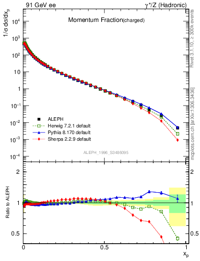 Plot of x in 91 GeV ee collisions