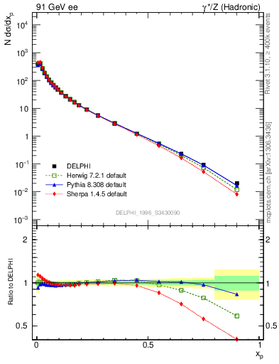 Plot of x in 91 GeV ee collisions