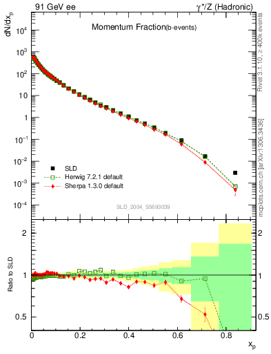 Plot of x in 91 GeV ee collisions